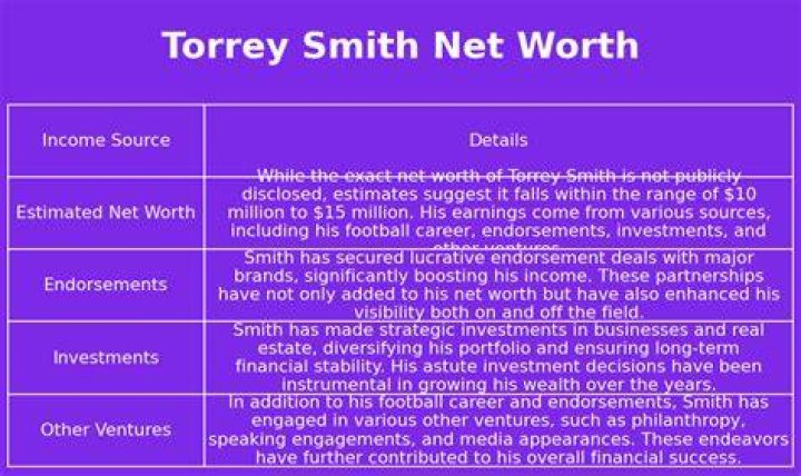 Torrey Smith Net Worth 2024
